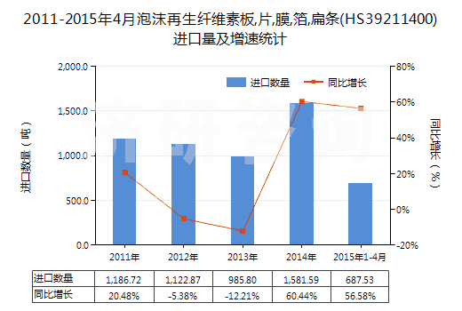 2011-2015年4月泡沫再生纖維素板,片,膜,箔,扁條(HS39211400)進(jìn)口量及增速統(tǒng)計(jì)